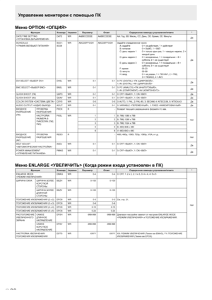 Page 32
P
30

Меню OPTION 
ФункцияКомандаНаправлениеПараметрОтвет Содержание команды управления/ответа*
DATE/TIME SETTING 
 DATE
WRAABBCCDDEE
AABBCCDDEEAA: Год, BB: Месяц, CC: День, DD: Время, EE: МинутыДа
SCHEDULE
SC01-SC08WRABCDEFFGGHABCDEFFGGHЗадайте определенное число
A: задайте  0 = не действует, 1 = действует
B: питание  0 = ВЫКЛ, 1 = ВКЛ
C: день недели 1  0 = только один раз, 1 = каждую неделю, 2 =  каждый день
D: день недели 2  0 = воскресенье, 1 = понедельник – 6 =  суббота, 9 = не существует
E: день...