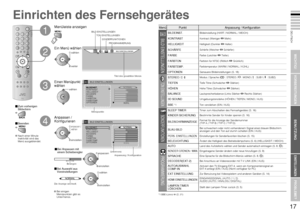 Page 2017
WICHTIG!
VORBEREITUNGEN
BENUTZUNG
EINSTELLUNGEN
PROBLEME?
DEUTSCHMenüPunkt Anpassung / Konﬁ guration
 BILD EINSTELLUNGEN
BILDEINST.Bildeinstellung (HART / NORMAL / WEICH)
KONTRASTKontrast (Weniger  Mehr)
HELLIGKEITHelligkeit (Dunkler  Heller)
SCHÄRFESchärfe (Weicher  Schärfer)
FARBEFarbe (Leichter  Tiefer)
FARBTONFarbton für NTSC (Rötlich  Grünlich)
FARBTEMP.Farbtemperatur (WARM / NORMAL / KÜHL)
OPTIONENGenauere Bildeinstellungen (S. 18)
 TON EINSTELLUNGENSTEREO /    · Modus / Sprache ( : STEREO /  :...