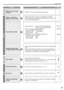 Page 29Troubleshooting
27
LT-Z70/56RX5 / LCT1911-001A / English
ENGLISH
Page Actions Problem
Remote control stops 
working.• Unplug TV, several minutes later plug it in again.—
Black or white dots 
appears on the screen— • Although the HD-ILA element is manufactured with high-
precision technology, please understand that some pixels may be 
lost or permanently displayed.
Poor picture quality• Unnatural colour >>> Adjust COLOUR and BRIGHT.
Check your COLOUR SYSTEM.
• Noise >>> Set to the following functions....