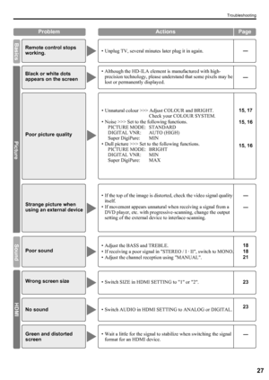 Page 29Troubleshooting
27
LT-Z70/56RX5 / LCT1911-001A / English
ENGLISH
Page Actions Problem
Remote control stops 
working.• Unplug TV, several minutes later plug it in again.—
Black or white dots 
appears on the screen— • Although the HD-ILA element is manufactured with high-
precision technology, please understand that some pixels may be 
lost or permanently displayed.
Poor picture quality• Unnatural colour >>> Adjust COLOUR and BRIGHT.
Check your COLOUR SYSTEM.
• Noise >>> Set to the following functions....