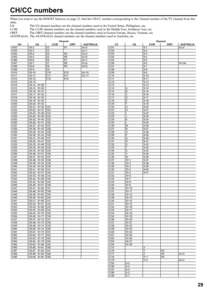 Page 31LT-Z70/56RX5 / LCT1911-001A / English
29
ENGLISH
CH/CC numbers
When you want to use the INSERT function on page 22, find the CH/CC number corresponding to the Channel number of the TV channel from this 
table.
US:  The US channel numbers are the channel numbers used in the United States, Philippines, etc.
CCIR:  The CCIR channel numbers are the channel numbers used in the Middle East, Southeast Asia, etc.
OIRT:  The OIRT channel numbers are the channel numbers used in Eastern Europe, Russia, Vietnam,...