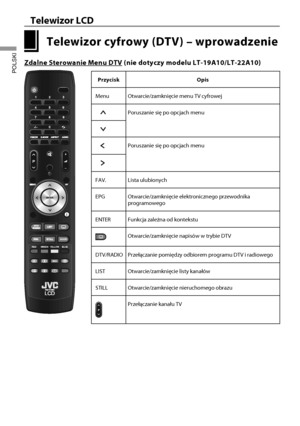 Page 1917
Telewizor LCD
POLSKI
 Telewizor cyfrowy (DTV) – wprowadzenie 
Zdalne Sterowanie Menu DTV (nie dotyczy modelu LT-19A10/LT-22A10)
Przycisk Opis
Menu Otwarcie/zamknięcie menu TV cyfrowej
 
Poruszanie się po opcjach menu
 
 Poruszanie się po opcjach menu
 
FAV. Lista ulubionych
EPG Otwarcie/zamknięcie elektronicznego przewodnika  programowego
ENTER Funkcja zależna od kontekstu
Otwarcie/zamknięcie napisów w trybie DTV
DTV/RADIO Przełączanie pomiędzy odbiorem programu DTV i radiowego
LIST...