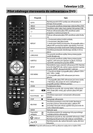 Page 3028
Telewizor LCD
POLSKI
Pilot zdalnego sterowania do odtwarzacza DVD
PrzyciskOpis
GOTONaciśnij przycisk GOTO i podaj czas odtwarzania, do 
którego chcesz przejść.
ANGLE Ten przycisk umożliwia zmianę kąta widzenia filmu DVD.
MEDIA Umożliwia wybór: płyty, karty pamięci lub pamięci USB.
-/--Podczas odtwarzania płyty DVD umożliwia wybór 
programu o numerze powyżej 10.
0 Podczas odtwarzania płyty DVD umożliwia wybór liczby 
10.
REPEAT 1. Powtarzanie jednej ścieżki/rozdziału.
2. Powtarzanie całej...