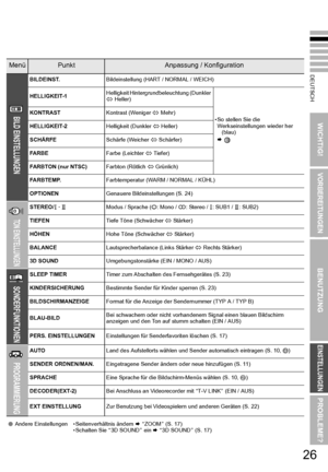 Page 33DEUTSCH
WICHTIG!
VORBEREITUNGEN
BENUTZUNG
EINSTELLUNGEN
PROBLEME?
26
MenüPunktAnpassung / Konfiguration
BILD EINSTELLUNGEN
BILDEINST.Bildeinstellung (HART / NORMAL / WEICH)
HELLIGKEIT-1 Helligkeit Hintergrundbeleuchtung (Dunkler 
v
 Heller)
•So stellen Sie die 
Werkseinstellungen wieder her
(blau)
¨  
KONTRAST
Kontrast (Weniger v Mehr)
HELLIGKEIT-2 Helligkeit (Dunkler v Heller)
SCHÄRFE Schärfe (Weicher v Schärfer)
FARBE Farbe (Leichter v Tiefer)
FARBTON (nur NTSC) Farbton (Rötlich v Grünlich)
FARBTEMP....