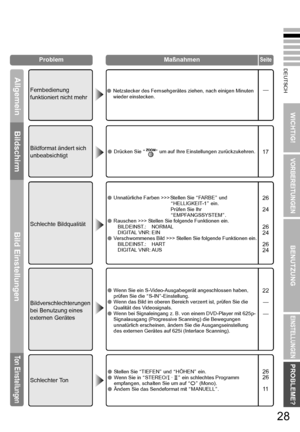 Page 35DEUTSCH
WICHTIG!
VORBEREITUNGEN
BENUTZUNG
EINSTELLUNGEN
PROBLEME?
28
Problem MaßnahmenSeite
AllgemeinBildschirm Bild Einstellungen
Ton Einstellungen
Fernbedienung 
funktioniert nicht mehrNetzstecker des Fernsehgerätes ziehen, nach einigen Minuten 
wieder einstecken.y
Bildformat ändert sich 
unbeabsichtigt
 Drücken Sie  AB um auf Ihre Einstellungen zurückzukehren.17
Schlechte Bildqualität
Unnatürliche Farben >>> Stellen Sie  AFA R B E B und 
A HELLIGKEIT-1 B ein.
Prüfen Sie Ihr 
A EMPFANGSSYSTEM B.
...