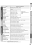 Page 33DEUTSCH
WICHTIG!
VORBEREITUNGEN
BENUTZUNG
EINSTELLUNGEN
PROBLEME?
26
MenüPunktAnpassung / Konfiguration
BILD EINSTELLUNGEN
BILDEINST.Bildeinstellung (HART / NORMAL / WEICH)
HELLIGKEIT-1 Helligkeit Hintergrundbeleuchtung (Dunkler 
v
 Heller)
•So stellen Sie die 
Werkseinstellungen wieder her
(blau)
¨  
KONTRAST
Kontrast (Weniger v Mehr)
HELLIGKEIT-2 Helligkeit (Dunkler v Heller)
SCHÄRFE Schärfe (Weicher v Schärfer)
FARBE Farbe (Leichter v Tiefer)
FARBTON (nur NTSC) Farbton (Rötlich v Grünlich)
FARBTEMP....