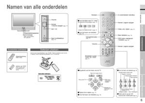 Page 7
5

NEDERLANDS
6

Aan de slag
VCRDVD
P
PMENU
AV
ZOOM
OKTV
1 23
456
7 8
0
9BELANGRIJK!
VOORBEREIDING
GEBRUIK
INSTELLINGEN
PROBLEMEN?
Namen van alle onderdelen
Tijdens gebruik van een JVC-videorecorder of DVD-speler (pag. 21)
Schakel “3D CINEMA SOUND” in (pag. 17)
Huidige pagina vasthoudenPagina’s markerenVerborgen pagina’s weergevenTekst vergroten
Snel schakelen tussen Teletekst en TVNaar indexpagina
In-/uitschakelen (standby)
Kanaal / pagina wijzigen
Video, enz. kijken. (pag. 21)
OSD-menu weergeven  /...