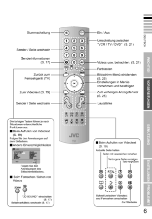 Page 13DEUTSCH
WICHTIG!
VORBEREITUNGEN
BENUTZUNG
EINSTELLUNGEN
PROBLEME?
6
Ein / Aus
Umschaltung zwischen 
AVCR / TV / DVD B  (S. 21)
Sender / Seite wechseln
Videos usw. betrachten. (S. 21)
Einstellungen in Menüs 
vornehmen und bestätigen
Zum vorherigen Anzeigefenster 
(S. 25)
Sender / Seite wechseln Stummschaltung
Senderinformationen (S. 17)
Zurück zum
Fernsehgerät (TV)
Zum Videotext (S. 19) Lautstärke
Beim Aufrufen von Videotext 
(S. 19)
Aktuelle Seite halten
Seiten mit Lesezeichen versehen
Verborgene Seiten...