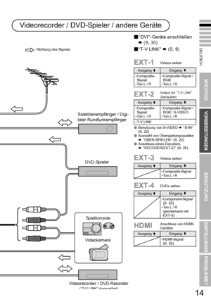 Page 2114
DEUTSCH
WICHTIG!
VORBEREITUNGEN
BENUTZUNG
EINSTELLUNGEN
PROBLEME?
: Richtung des Signals
ADVI B-Geräte anschließen 
¨ (S. 30)
 AT-V LINK B ¨  (S. 9)
EXT-1Videos sehen
Ausgang  ©Eingang ª
• Composite-
Signal
• Ton L / R •
Composite-Signal / 
RGB
• To n  L  /  R
EXT-2Videos mit AT-V LINKB 
überspielen
Ausgang  ©Eingang ª
• Composite-
Signal
• Ton L / R •
Composite-Signal / 
RGB / S-VIDEO
• To n  L  /  R
• T-V LINK
 Benutzung von S-VIDEO  ¨ A S-IN B 
(S. 22)
 Auswahl von Überspielungsquellen...