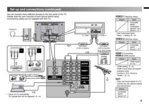 Page 5
5
Set up and connections (continued)
OUTPUT
VIDEO-2
VIDEO-1
PCPC AUDIO
HDMI-1( DVI ANALOG AUDIO )
RLV
RL
R
L
V
PrPbY
PC IN(D-SUB)
RLVJVC
(L)(R)
HDMI-1 HDMI-2DIGITAL VIDEO/AUDIO
VIDEO-1RLV
Pr PbYVIDEO-1RLV
Pr PbY
JVC
You can connect many different devices to the rear panel of the TV.Please read the user manuals of each device before setup.(Connecting cables are not supplied with this TV.)
DVD player(HDMI compatible)DVD player(HDMI compatible)
To “HDMI-1”
Component input
DVD Player
Game consolesVideo...