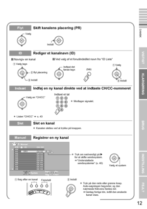 Page 1912
VIGTIGT KLARGØRINGBRUGINDSTILLING FEJL?
DANSKFlytSkift kanalens placering (PR)
IDRediger et kanalnavn (ID)
IndsætIndføj en ny kanal direkte ved at indtaste CH/CC-nummeret
SletSlet en kanal
zKanalen slettes ved at trykke på knappen.
ManuelRegistrer en ny kanal
Indstil
Vælg

Ved valg af et forudindstillet navn fra “ID Liste”
B Indstil
A Vælg tegn
Bflyt placering
C IndstilAVælg
Indtast det 
første tegn
(blå)
 Navngiv en kanal
z Modtager signalet.
zListen “CH/CC” gs. 43
Vælg en “CH/CC”
Indtast et tal...