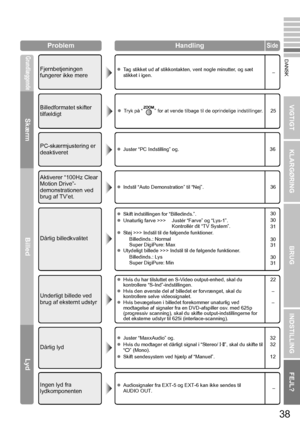 Page 4538
VIGTIGT KLARGØRINGBRUGINDSTILLING FEJL?
DANSK
Problem HandlingSide
Grundlæggende
Skærm
Billed Lyd
Fjernbetjeningen 
fungerer ikke merez
Tag stikket ud af stikkontakten, vent nogle minutter, og sæt 
stikket i igen. –
Billedformatet skifter 
tilfældigtzTryk på “ ” for at vende tilbage til de oprindelige indstillinger.25
Dårlig billedkvalitet
z
Skift indstillingen for “Billedinds.”.
z Unaturlig farve >>> Justér “Farve” og “Lys-1”.
Kontrollér dit “TV System”.
z Støj >>> Indstil til de følgende...