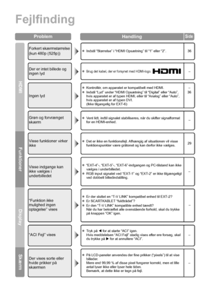 Page 4639
Fejlfinding
HDMIFunktionerDisplaySkærm
Problem
HandlingSide
Der er intet billede og 
ingen lydzBrug det kabel, der er forsynet med HDMI-logo. –
Forkert skærmstørrelse
(kun 480p (525p))zIndstil “Størrelse” i “HDMI Opsætning” til “1” eller “2”. 36
Ingen lyd
zKontrollér, om apparatet er kompatibelt med HDMI.
z Indstil “Lyd” under “HDMI Opsætning” til “Digital” eller “Auto”, 
hvis apparatet er af typen HDMI, eller til “Analog” eller “Auto”, 
hvis apparatet er af typen DVI.
(Ikke tilgangelig for EXT-6) –...