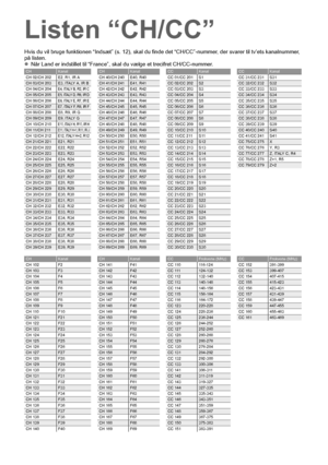 Page 5043
Listen “CH/CC”
Hvis du vil bruge funktionen “Indsæt” (s. 12), skal du finde det “CH/CC”-nummer, der svarer til tv’ets kanalnummer, 
på listen.
z Når Land er indstillet til “France”, skal du vælge et trecifret CH/CC-nummer.
CHKanalCHKanalCCKanalCCKanal
CH 02/CH 202 E2, R1, IR A CH 40/CH 240 E40, R40 CC 01/CC 201 S1 CC 31/CC 231 S31
CH 03/CH 203E3, ITALY A, IR BCH 41/CH 241E41, R41CC 02/CC 202S2CC 32/CC 232S32
CH 04/CH 204E4, ITALY B, R2, IR CCH 42/CH 242 E42, R42 CC 03/CC 203 S3 CC 33/CC 233 S33CH...