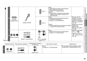 Page 13РУССКИЙ11
ИСПОЛЬЗОВАНИЕ
НАСТРОЙКА
НЕПОЛАДКИ?
ПОДГОТОВКА
ВАЖНО
РУССКИЙ
DSCART 
( евроразъем )
Кабель SCART EXT-1
Вход
z
Композитное  видео  (аналоговый )
z Вход  RGB ( аналоговый )
z Аудио  Л  /  П (аналоговый )
Выход
z Аналоговый  телевизионный  выход  
( композитное  видео  и  аудио  Л /П ) 
( аналоговый )
EXT-2 Вход
z
Композитное  видео  (аналоговый )
z S-Video ( аналоговый )
z Аудио  Л  /  П (аналоговый ) Если
 вы  хотите  
подключить  сигнал  
S-Video  ко входу , 
измените  настройку  
“ Внешн...