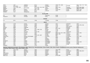 Page 43VII
Victor 1241
Voxson 0730, 0831
Waitec 1151, 1224, 1233
Waltham 1530
Welkin 0831
Wellington 0713
Welltech 1221Weltstar 0713
Wesder 0699
Wharfedale0713, 0751, 0752, 0790, 
1832, 1835
Wilson 0831, 1233
Windsor 0713
Windy Sam 0573Woxter 1005, 1151, 1224
X-Waves 1513
Xbox 0522, 1708
Xenius 0790
Xoro 1183, 1221
Yakumo 1004Yamada 0872, 1004, 1151, 1158, 
1416
Yamaha 0490, 0539, 0646
Yamakawa 0665, 0710, 0872
Yukai 0730, 1730
Zenith 0503, 0591
Blu-Ray DVD
LG 0741
Panasonic 1641Philips 2084
Pioneer 0142Samsung...