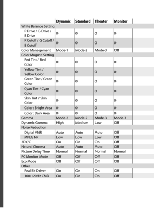 Page 27 Dynamic   Standard   Theater   Monitor 
 White Balance Setting 
 R Drive  /  G Drive  / 
 B  Drive 0000
 R Cutoff  /  G Cutoff  / 
 B  Cutoff 0000
 Color  Management   Mode-1   Mode-2   Mode-3   Off 
 Color Mngmt. Setting 
 Red Tint  /  Red 
Color 0000
 Yellow  Tint   / 
 Yellow  Color 0000
 Green Tint  /  Green 
Color 0000
 Cyan Tint  /  Cyan 
Color 0000
 Skin Tint  /  Skin 
Color 0000
 Color : Bright Area  0 0 0 0
 Color : Dark Area  0 0 0 0
 Gamma   Mode-2   Mode-2   Mode-3   Mode-3 
 Dynamic  Gamma...
