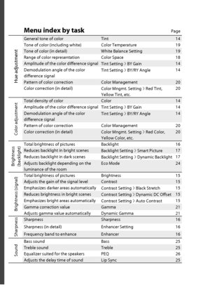 Page 31Menu index by taskPage
Hue adjustment
General tone of color  Tint  14
Tone of color (including white)  Color Temperature  19
Tone of color (in detail)  White Balance Setting  19
Range of color representation  Color Space  18
Amplitude of the color difference signal
 Tint  Setting  
›  BY Gain 14
Demodulation angle of the color 
difference signal Tint  Setting  
›  BY/RY Angle 14
Pattern of color correction  Color Management  20
Color correction (in detail)
 Color Mngmt. Setting  
›  Red Tint , 
 Yellow...