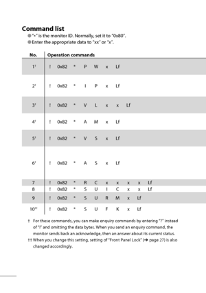 Page 6142
Command list
● “
*” is the monitor ID. Normally, set it to “0x80”.
● Enter the appropriate data to “xx” or “x”.
No. Operation commands
1
†! 0x82 * P W x Lf
2
†! 0x82 * I P x Lf
3
†! 0x82 * V L x x Lf
4
†! 0x82 * A M x Lf
5
†! 0x82 * V S x Lf
6
†! 0x82 * A S x Lf
7 ! 0x82 * R CxxxxLf
8 ! 0x82 * S U I C x x Lf
9 ! 0x82 * S U R M x Lf
10
††! 0x82 * S U F K x Lf
 †  For these commands, you can make enquiry commands by entering “?” instead 
of “!” and omitting the data bytes. When you send an enquiry...