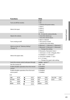 Page 6243
External Control
Functions Data
Turns on/off the monitor.0:  Off 
1:  On 
+: Switches the power status.
Selects the input.1:  Input-1 
2:  Input-2 
3:  Input-3 
4:  Input-4 
Adjusts the volume.00 – 50: Sets the volume directly.
+: Turns the volume up.
–: Turns the volume down.
Turns muting on/off.0: Mute is released.
1: The sound is muted.
+: Switches the mute status.
Selects an item of “  Memory Setting  ”
(➔ page 13).0:  Memory1  / 1:  Memory2  / 2:  Memory3  / 
3:  Memory4  / 4:  Memory5  / 5:...