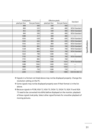 Page 7051
Specifications
Total pixels Effective pixels
Standard
pixel per line line per frame pixel per line line per frame
848 440 640 400 —
800 525 640 480 VESA Standard
832 520 640 480 VESA Standard
840 500 640 480 VESA Standard
1088 517 848 480 —
1056 628 800 600 VESA Standard
1040 666 800 600 VESA Standard
1056 625 800 600 VESA Standard
1344 806 1024 768 VESA Standard
1328 806 1024 768 VESA Standard
1312 800 1024 768 VESA Standard
1664 798 1280 768 —
1792 795 1360 768 VESA Standard
1793 806 1366 768 —
1688...