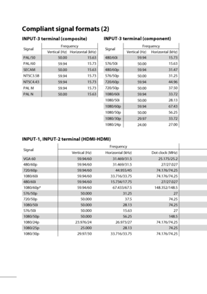 Page 7152
INPUT-1, INPUT-2 terminal (HDMI-HDMI)
SignalFrequency
Vertical (Hz) Horizontal (kHz) Dot clock (MHz)
VGA 60 59.94/60 31.469/31.5 25.175/25.2
480/60p 59.94/60 31.469/31.5 27/27.027
720/60p 59.94/60 44.955/45 74.176/74.25
1080/60i 59.94/60 33.716/33.75 74.176/74.25
480/60i 59.94/60 15.734/17.75 27/27.027
1080/60p* 59.94/60 67.433/67.5 148.352/148.5
576/50p 50.000 31.25 27
720/50p 50.000 37.5 74.25
1080/50i 50.000 28.13 74.25
576/50i 50.000 15.63 27
1080/50p 50.000 56.25 148.5
1080/24p 23.976/24...