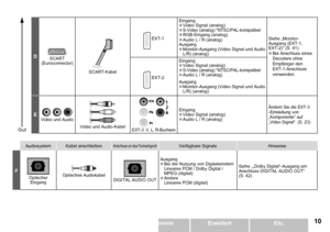 Page 11
0DEUTSCHEtc.ErweitertAllgemeinErste Schritte
Gut
DSCART (Euroconnector)
SCART-Kabel
 EXT-1
EingangVideo Signal (analog)S-Video (analog) *NTSC/PAL-kompatibelRGB-Eingang (analog)Audio L / R (analog)AusgangMonitor-Ausgang (Video Signal und Audio L/R) (analog)


Siehe „Monitor-Ausgang (EXT-1,  
EXT-2)“ (S. 41)
Bei Anschluss eines Decoders ohne Empfänger den EXT-1-Anschluss verwenden.

 EXT-2
EingangVideo Signal (analog)S-Video (analog) *NTSC/PAL-kompatibelAudio L / R (analog)
...