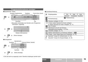 Page 17
DEUTSCH
Nachrichten
ZDF7
14:00
D
14:00 - 15:00
5
NachrichtenHäusliche NachrichtenWeltnachrichtenWirtschaftliche InformationenSportarten-Nachrichtenblitz
Kanal33
15:00 - 16:00GolfNächster
ARD1
14:00
A
Etc.ErweitertAllgemeinErste Schritte
Programminformationen anzeigen
SymboleSendernameSymboleChannel (Kanal, Sender)
UhrSendung
Bei jedem Umschalten des Senders wird „Programme Information“ angezeigt.
Weitere Informationen
Symbolbeschreibung
: EmpfangsstärkeRotGelbGrün
: Schwach: Akzeptabel:...