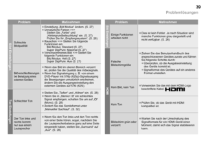 Page 40

Problemlösungen
ProblemMaßnahmen
Bild EinstellungenSchlechte BildqualitätEinstellung „Bild Modus“ ändern. (S. 27)
Unnatürliche Farben >>>Stellen Sie „Farbe“ und 
„Hintergrundbeleuchtung“ ein. (S. 27)
Prüfen Sie Ihr „Empfangssystem“. (S. 28)
Rauschen >>> Stellen Sie folgende Funktionen ein.
Bild Modus: Standard (S. 27)
Super DigiPure: Maximal (S. 27)
Verschwommenes Bild >>> Stellen Sie folgende Funktionen ein.Bild Modus: Hell (S. 27)
Super DigiPure: Aus (S. 27)



Bildverschlechterungen...