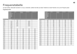 Page 46

Frequenztabelle
Um die Funktion „Manueller Suchlauf“ (S. 32) zu verwenden, wählen Sie bitte aus dieser Tabelle die „Kanal“-Nummer, die zu der Frequenz passt.
Digitalkanäle
CHÖsterreichSchweizTschechische RepublikDeutschlandDänemarkNiederlandeSchwedenBelgienAndere
ItalienSpanienFinnlandFrankreichGroßbritannien
CHFrequenzCH 04177.5CH 05177.5186178.75CH 06184.5194.5186.75CH 07191.5203.5194.75CH 08198.5212.5202.75CH 09205.5219.5210.75CH 10212.5226.5218.75CH 11219.5CH 12226.5CH 21474474474474474CH...