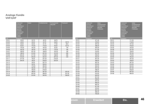Page 47
DEUTSCHEtc.ErweitertAllgemeinErste Schritte
Analoge Kanäle
VHF/UHF
CHÖsterreichSchweizDeutschlandDänemarkSpanienFinnlandNiederlandeSchwedenBelgienAndere
ItalienGroßbritannienTschechische RepublikFrankreich
CHFrequenzCH 0145.2553.7545.7549.75CH 0248.2562.2553.7559.2555.75CH 0355.2582.2561.7577.2560.5CH 0462.25175.25175.2585.2563.75CH 05175.25183.25183.2593.25176CH 06182.25192.25191.25175.25184CH 07189.25201.25199.25183.25192CH 08196.25210.25207.25191.25200CH 09203.25217.25215.25199.25208CH...