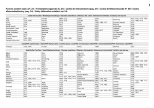 Page 50I
Remote control codes (P. 24) / Fernbedienungscode (S. 24) / Codici del telecomando (pag. 24) / Codes de télécommande (P. 24) / Codes 
afstandsbediening (pag. 24) / Kódy dálkového ovládání (str.24)
Cable Set Top Box / Kabeldigitalempfänger / Decoder (interattivo) / Détecteur Set câblé / Detectorset met kabel / Kabelový set-top-box
Cable/PVR Combination / Kabel/PVR Kompination / Combinazione cavo/PVR / Combinaison câble/PVR / Combinatie kabel/PVR / Kombinace kabel/PVR
Freebox 1482, 1976Humax 2142Nokia...