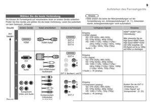 Page 10

Aufstellen des Fernsehgeräts
Sie können Ihr Fernsehgerät auf verschiedene Arten an andere Geräte schließen. Prüfen Sie Ihre Geräte und wählen Sie die beste Verbindung. Lesen Sie außerdem vor dem Gebrauch „Hinweis“.
BildqualitätAndere GeräteKabel anschließenAnschluss an das FernsehgerätVerfügbare SignaleHinweise
Am besten
AHDMIHDMI-KabelEXT-4EXT-5EXT-6
EingangHDMI (digital)SD:  576i (625i), 480i (525i)
ED:  576p (625p), 480p (525p)
HD:  1080i (1125i), 1080p (1125p) / 24Hz,1080p (1125p) / 50Hz,...