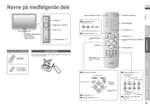 Page 6
5

DANSK
6

Kom godt i gang
VCRDVD
P
PMENU
AV
ZOOM
OKTV
1 23
456
7 8
0
9VIGTIGT!
KLARGØRING
BRUG
INDSTILLINGER
FEJL?
Navne på medfølgende dele
Ved brug af JVC-video eller -dvd (s. 21)
Tænd for “3D CINEMA SOUND” (s. 17)
Fastfrys aktuel sideHusk sideVis skjulte siderForstør teksten
Skift hurtigt  imellem tekst-tv og tvTil indekssiden
Tænd/sluk (standby)
Skift kanal/side
Se video etc. (s. 21)
Visning af OSD-menu/-indstilling (s. 25)
Til tekst-tv (s. 19)
Skift kanal/side
Ved brug af tv/videoSkift...