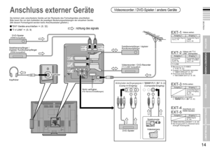 Page 11
13

DEUTSCH
14

WICHTIG!
VORBEREITUNGEN
BENUTZUNG
EINSTELLUNGEN
PROBLEME?

ANTENNE
Anschluss externer Geräte
Sie können viele verschiedene Geräte auf der Rückseite des Fernsehgerätes anschließen.Bitte lesen Sie vor dem Aufstellen die jeweiligen Bedienungsanleitungen der einzelnen Geräte.(Mit diesem Fernsehgerät werden keine Anschlusskabel geliefert.)
Videorecorder / DVD-Recorder(“T-V LINK”-kompatibel)
Kopfhörer
Kopfhörer
Videorecorder / DVD-Spieler / andere Geräte
EXT-1
EXT-2(T-V LINK)
“DVI”-Geräte...