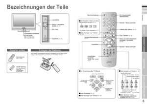 Page 7
5

DEUTSCH
6

Erste Schritte
VCRDVD
P
PMENU
AV
ZOOM
OKTV
1 23
456
7 8
0
9WICHTIG!
VORBEREITUNGEN
BENUTZUNG
EINSTELLUNGEN
PROBLEME?
Bezeichnungen der Teile
Beim Bedienen eines Videorekorders oder DVD-Spielers von JVC (S. 21)
“3D CINEMA SOUND” einschalten (S. 17)
Aktuelle Seite haltenSeiten mit Lesezeichen versehenVerborgene Seiten anzeigenText vergrößern
Schnell zwischen Teletext und Fernsehen umschaltenZur Startseite
Ein-/Ausschalten (Bereitschaft)
Sender / Seite wechseln
Videos usw. sehen. (S. 21)...