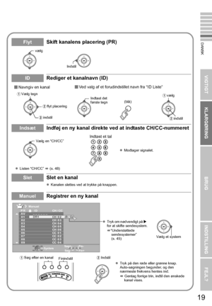 Page 2719
VIGTIGT KLARGØRINGBRUGINDSTILLING FEJL?
DANSKFlytSkift kanalens placering (PR)
IDRediger et kanalnavn (ID)
IndsætIndføj en ny kanal direkte ved at indtaste CH/CC-nummeret
SletSlet en kanal
zKanalen slettes ved at trykke på knappen.
ManuelRegistrer en ny kanal
Indstil
vælg

Ved valg af et forudindstillet navn fra “ID Liste”
B indstil
A Vælg tegn
Bflyt placering
C indstilAvælg
Indtast det 
første tegn
(blå)
 Navngiv en kanal
z Listen “CH/CC”  g(s. 48)
Vælg en “CH/CC”
zModtager signalet.
Indtast et...