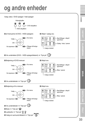 Page 41VIGTIGT KLARGØRING
BRUGINDSTILLING FEJL?
33
DANSKVælg video / DVD-optager / hdd-optager
af menuerne til DVD- / HDD-optagere Afspil / optag osv.
 Vis undertekst (DVD- / HDD-optagertilstand)  g Tryk på “ ”
 Betjening af DVD-menuer Afspil osv.
 Vis undertekster  g Tryk på “ ”
 Betjening af hc-menuer Afspil osv.
 Vis undertekster  g Tryk på “ ”
 Mute  g Tryk på “ ”
 Lydstyrke  g Tryk på “ ”
 Vælg en surround-tilstand  g Tryk på “ ”
Videoafspiller
HDD-afspillere
DVD-afspillere
Vis menu
Tilbage til...