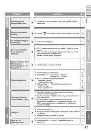 Page 5143
VIGTIGT KLARGØRINGBRUGINDSTILLING FEJL?
DANSK
Problem HandlingSide
Grundlæggende
Skærm
BilledLyd
Fjernbetjeningen 
fungerer ikke merez
Tag stikket ud af stikkontakten, vent nogle minutter, og sæt 
stikket i igen. –
Billedformatet skifter 
tilfældigtzTryk på “ ” for at vende tilbage til de oprindelige indstillinger.30
Dårlig billedkvalitet
z
Skift indstillingen for “Billedinds.”.
z Unaturlig farve >>> Justér “Farve” og “Lys-1”.
Kontrollér dit “TV System”.
z Støj >>> Indstil til de følgende funktioner....