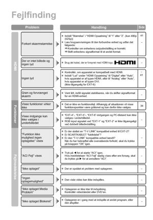 Page 5244
Fejlfinding
HDMI
ProblemHandling
Der er intet billede og 
ingen lydzBrug det kabel, der er forsynet med HDMI-logo. –
Forkert skærmstørrelse
zIndstil “Størrelse” i “HDMI Opsætning” til “1” eller “2”. (kun 480p 
(525p))
z Læs brugsanvisningen til den forbundne enhed og udfør det 
følgende:
gKontroller om enhedens outputindstilling er korrekt.gSkift enhedens signalformat til et andet format. 41
–
Ingen lyd
z Kontrollér, om apparatet er kompatibelt med HDMI.
z Indstil “Lyd” under “HDMI Opsætning” til...