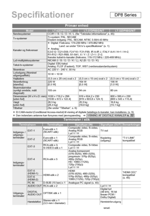 Page 5850
Primær enhed
ModelLT-42DP8BG/N/TLT-37DP8BG/N/TLT-32DP8BG/N/TSendesystemer CCIR I / B / G / D / K / L (Se “Tekniske informationer”,s. 45)
Tv-systemerTv-system: PAL, SECAM
Ekstern indgang: PAL, SECAM, NTSC 3.58/4.43 MHz
Kanaler og frekvenserz
Digital: Frekvens: 174-230 MHz / 470-862 MHz
Land: se under “Dit tv’s specifikationer” (s. 1)
z Analog:
E2-E12 / E21-E69, F2-F10 / F21-F69, IR A-IR J, ITALY A-H / H+1 / H+2,
R1-R12 / R21-R69, S1-S41, X / Y / Z / Z+1 / Z+2,
franske kabel-tv-kanaler (frekvens:...