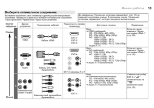 Page 1210
Выберите оптимальное  соединение
Вы  можете  подключать  свой  телевизор  к  другим  устройствам  разными  
способами . Проверьте  устройства  и  выберите  оптимальное  соединение . 
Также  прочитайте  “Примечания ” перед  использованием .До завершения  “Начальная  установка  параметров ” (стр .13)  не 
изменяйте  настройки  в  меню . В  противном  случае  “Начальная  
установка  параметров ” не  будет  запущена  автоматически .
Качество 
изображенияДругие  
устройства Подключение
 кабелей Подключите...