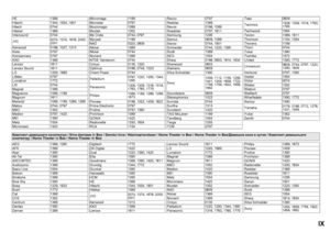 Page 45IX
HE 1389
Hitachi 1344, 1554, 1801
Hitech 0744
Hiteker 1389
Intersound 0744
JVC0074, 1374, 1676, 2000, 
2001
Kenwood 0186, 1027, 1313
Kioto 0797
Kompernass 0797
KXD 1389
Lenoxx 1611
Lenoxx Sound 1611
LG 1293, 1869
Lifetec 0797
Lumatron 1772
LXI 0744
Magnat 1389
Magnavox 1089, 1189
Magnum 1611
Marantz 1089, 1189, 1269, 1289
Matsui 0744, 0797
MBO 1352
Medion 0797, 1420
MEI 1390
Metz 1554
Micromaxx 1420Micromega 1189
Microstar 0797
Musicmagic 1089
Mustek 1352
Mx Onda 0744, 0797
Myryad 1189
NAD 0320, 0609...