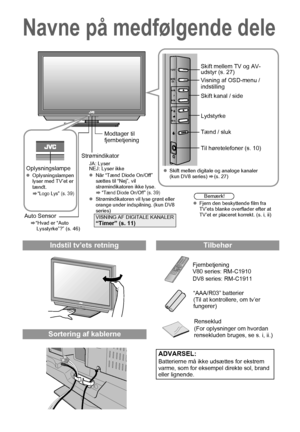 Page 166
Navne på medfølgende dele
TV/AV
MENU/OK
P
Modtager til 
fjernbetjening
Strømindikator
JA: Lyser
NEJ: Lyser ikke
z Når “Tænd Diode On/Off” 
sættes til “Nej”, vil 
strømindikatoren ikke lyse.
g
“Tænd Diode On/Off” (s. 39)zStrømindikatoren vil lyse grønt eller 
orange under indspilning. (kun DV8 
series)
VISNING AF DIGITALE KANALER“Timer” (s. 11)
Skift mellem TV og AV- 
udstyr (s. 27)
Visning af OSD-menu / 
indstilling
Skift kanal / side
Lydstyrke
Tænd / sluk
Til høretelefoner (s. 10)
Auto Sensor
g “Hvad...