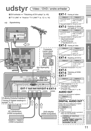Page 2111
VIGTIGT KLARGØRINGBRUGINDSTILLING FEJL?
DANSK
udstyr Video- / DVD / andre enheder
zBrug af S-VIDEO  g “S-Ind” (s. 27)
z Brug af S-VIDEO  g “S-Ind” (s. 27)
z Valg af kopieringskilder
g “Kopiering” (s. 27)
z Tilslutning af dekoder
g “Dekoder(Ext-2)” (s. 41)
z Brug af S-VIDEO  g “S-Ind” (s. 27)
z “Automatisk Komponent”  g (s. 41)
z “HDMI Opsætning”  g (s. 41)
z EXT-6 og EXT-7-indgangene 
understøtter ikke analog lyd.
z Brug HDMI CEC
g “Hvad er “HDMI CEC”?” (s. 46)
AUDIO OUTBrug af tv’et med eksterne...