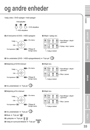 Page 43VIGTIGT KLARGØRING
BRUGINDSTILLING FEJL?
33
DANSKVælg video / DVD-optager / hdd-optager
af menuerne til DVD- / HDD-optagere Afspil / optag osv.
 Vis undertekst (DVD- / HDD-optagertilstand)  g Tryk på “ ”
 Betjening af DVD-menuer Afspil osv.
 Vis undertekster  g Tryk på “ ”
 Betjening af hc-menuer Afspil osv.
 Vis undertekster  g Tryk på “ ”
 Mute  g Tryk på “ ”
 Lydstyrke  g Tryk på “ ”
 Vælg en surround-tilstand  g Tryk på “ ”
Videoafspiller
HDD-afspillere
DVD-afspillere
Vis menu
Tilbage til...