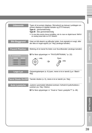 Page 4939
VIGTIGT KLARGØRINGBRUGINDSTILLING FEJL?
DANSK
UdseendeTyper af on-screen displays, Skrivebord og menuer (undtagen on-
screen displays til digitale kanaler og DTV-menuer)
Ty p e  A : gennemskinnelig
Ty p e  B  : ikke gennemskinnelig
zDu kan ikke ændre denne indstilling, når  du viser en digital kanal. Skift til 
en analog kanal eller en EXT-tilstand.
Blå BaggrundViser en blå skærm og afbryder ly den, hvis signalet er svagt, eller 
der ikke er noget signal (Ja / Nej) (analoge kanaler)
Favorit...