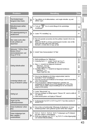 Page 5343
VIGTIGT KLARGØRINGBRUGINDSTILLING FEJL?
DANSK
Problem HandlingSide
Grundlæggende
Skærm
Billed Funktioner
Fjernbetjeningen 
fungerer ikke merez
Tag stikket ud af stikkontakten, vent nogle minutter, og sæt 
stikket i igen. –
Billedformatet skifter 
tilfældigtz
Tryk på “ ” for at vende tilbage til de oprindelige 
indstillinger. 30
Dårlig billedkvalitet
z
Skift indstillingen for “Billedinds.”.
z Unaturlig farve >>> Justér “Farve” og “Lys-1”.
Kontrollér dit “TV System”.
z Støj >>> Indstil til de følgende...