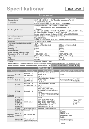 Page 6050
Primær enhed
ModelLT-47DV8BG/N/TLT-42DV8BG/N/TSendesystemer CCIR I / B / G / D / K / L (Se “Tekniske informationer”,s. 45)
Tv-systemerTv-system: PAL, SECAM
Ekstern indgang: PAL, SECAM, NTSC 3.58/4.43 MHz
Kanaler og frekvenserz
Digital: Frekvens: 174-230 MHz / 470-862 MHz
Land: se under “Dit tv’s specifikationer” (s. 1)
z Analog:
E2-E12 / E21-E69, F2-F10 / F21-F69, IR A-IR J, ITALY A-H / H+1 / H+2,
R1-R12 / R21-R69, S1-S41, X / Y / Z / Z+1 / Z+2,
franske kabel-tv-kanaler (frekvens: 116-172 MHz /...