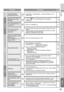 Page 5343
VIGTIGT KLARGØRINGBRUGINDSTILLING FEJL?
DANSK
Problem HandlingSide
Grundlæggende
Skærm
Billed Funktioner
Fjernbetjeningen 
fungerer ikke merez
Tag stikket ud af stikkontakten, vent nogle minutter, og sæt 
stikket i igen. –
Billedformatet skifter 
tilfældigtz
Tryk på “ ” for at vende tilbage til de oprindelige 
indstillinger. 30
Dårlig billedkvalitet
z
Skift indstillingen for “Billedinds.”.
z Unaturlig farve >>> Justér “Farve” og “Lys-1”.
Kontrollér dit “TV System”.
z Støj >>> Indstil til de følgende...